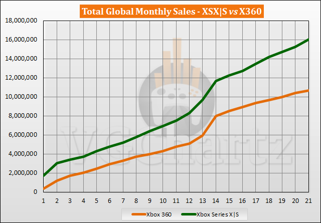 Xbox Series X|S vs Xbox 360 Sales Comparison - July 2022