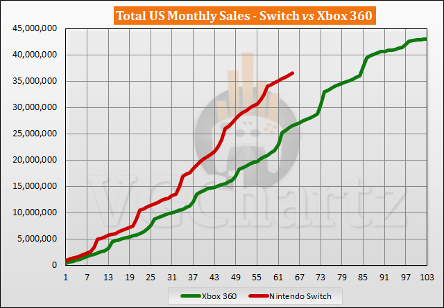 Switch vs Xbox 360 Sales Comparison in the US - July 2022