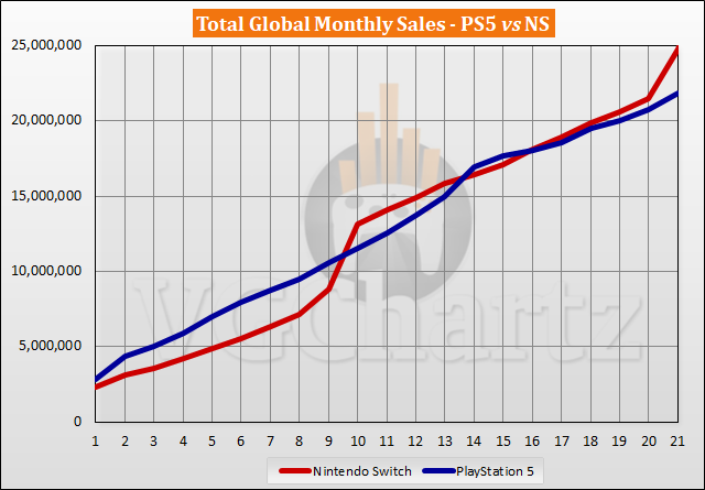 PS5 vs Switch Sales Comparison - July 2022