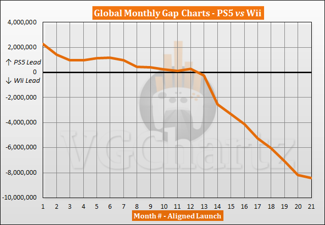 PS5 vs Wii Sales Comparison - July 2022