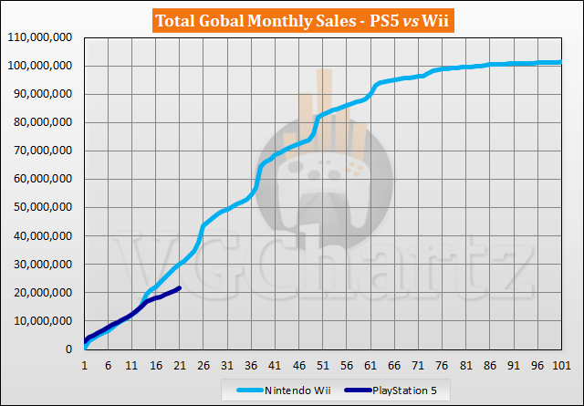 PS5 vs Wii Sales Comparison - July 2022
