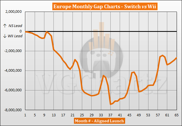 Switch vs Wii Sales Comparison in Europe - July 2022