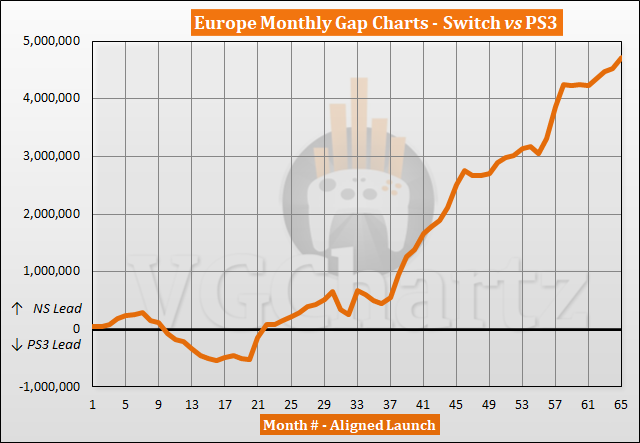 Switch vs PS3 Sales Comparison in Europe - July 2022