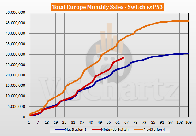 Switch vs PS3 Sales Comparison in Europe - July 2022