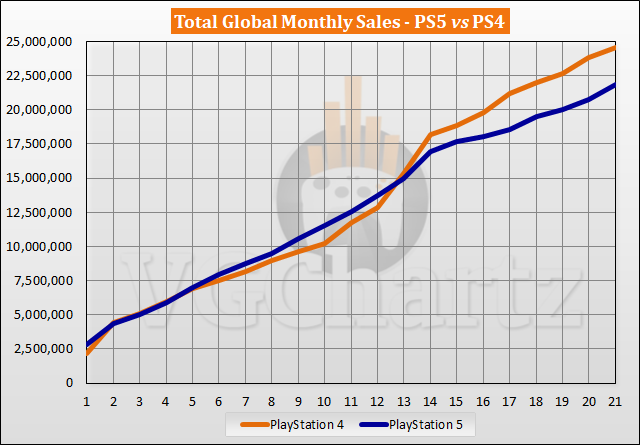 PS5 vs PS4 Sales Comparison - July 2022