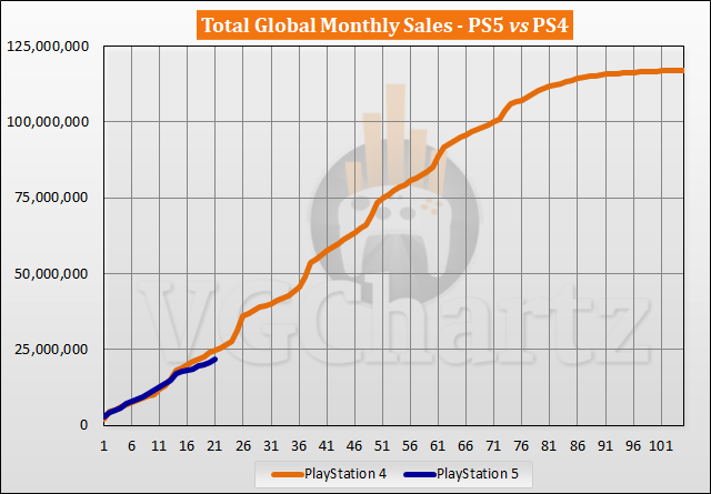 PS5 vs PS4 Sales Comparison - July 2022
