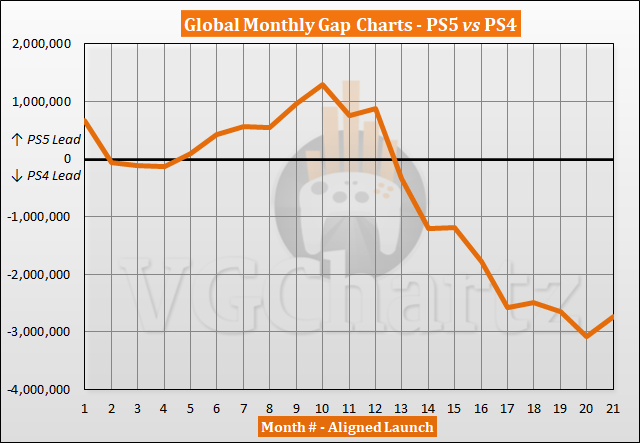 PS5 vs PS4 Sales Comparison - July 2022