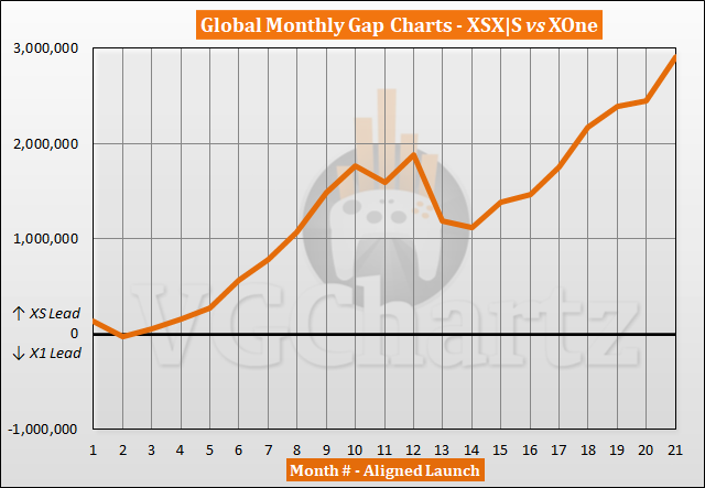 Xbox Series X|S vs Xbox One Sales Comparison - July 2022
