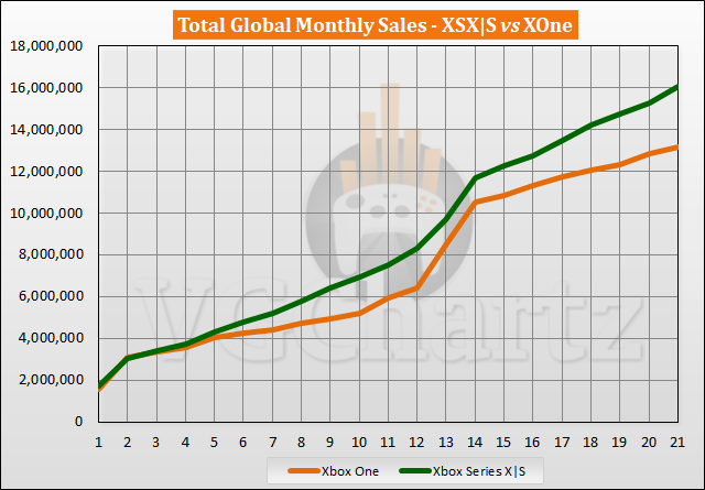 Xbox Series X|S vs Xbox One Sales Comparison - July 2022