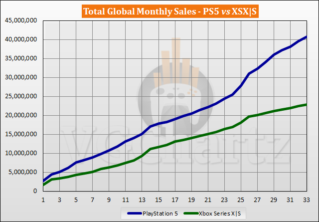 Xbox Series X vs PlayStation 5: Qual a melhor opção para comprar em 2023?