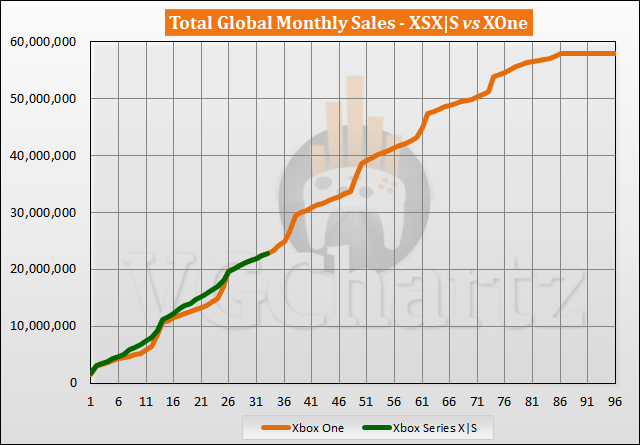 Verkoopvergelijking Xbox Series X|S versus Xbox One - juli 2023