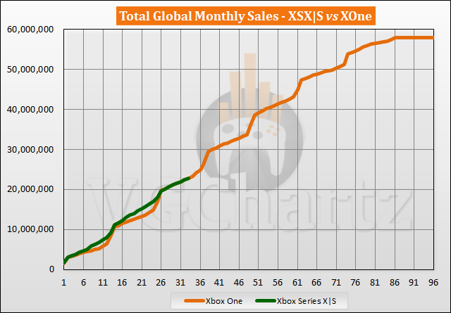 Xbox One X sales spike during Xbox Series X pre-order launch, a