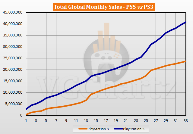 PS5 vs PS3 Sales Comparison - July 2023