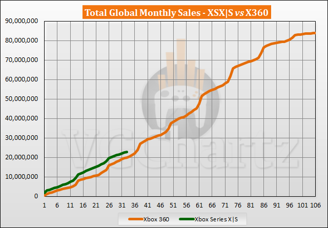 Xbox Series X|S vs Xbox 360 Sales Comparison - July 2023