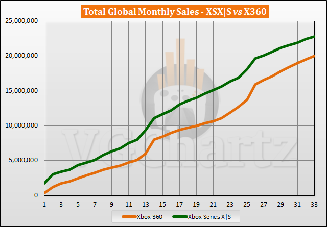 Xbox Series X|S vs Xbox 360 Sales Comparison - July 2023