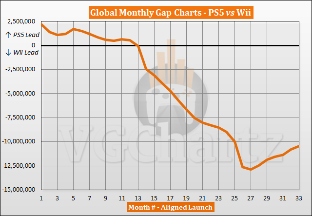 PS5 vs Wii Sales Comparison - July 2023