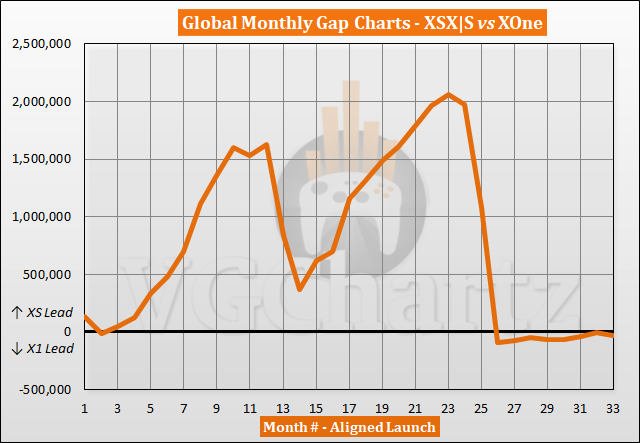 Xbox One X sales spike during Xbox Series X pre-order launch, a