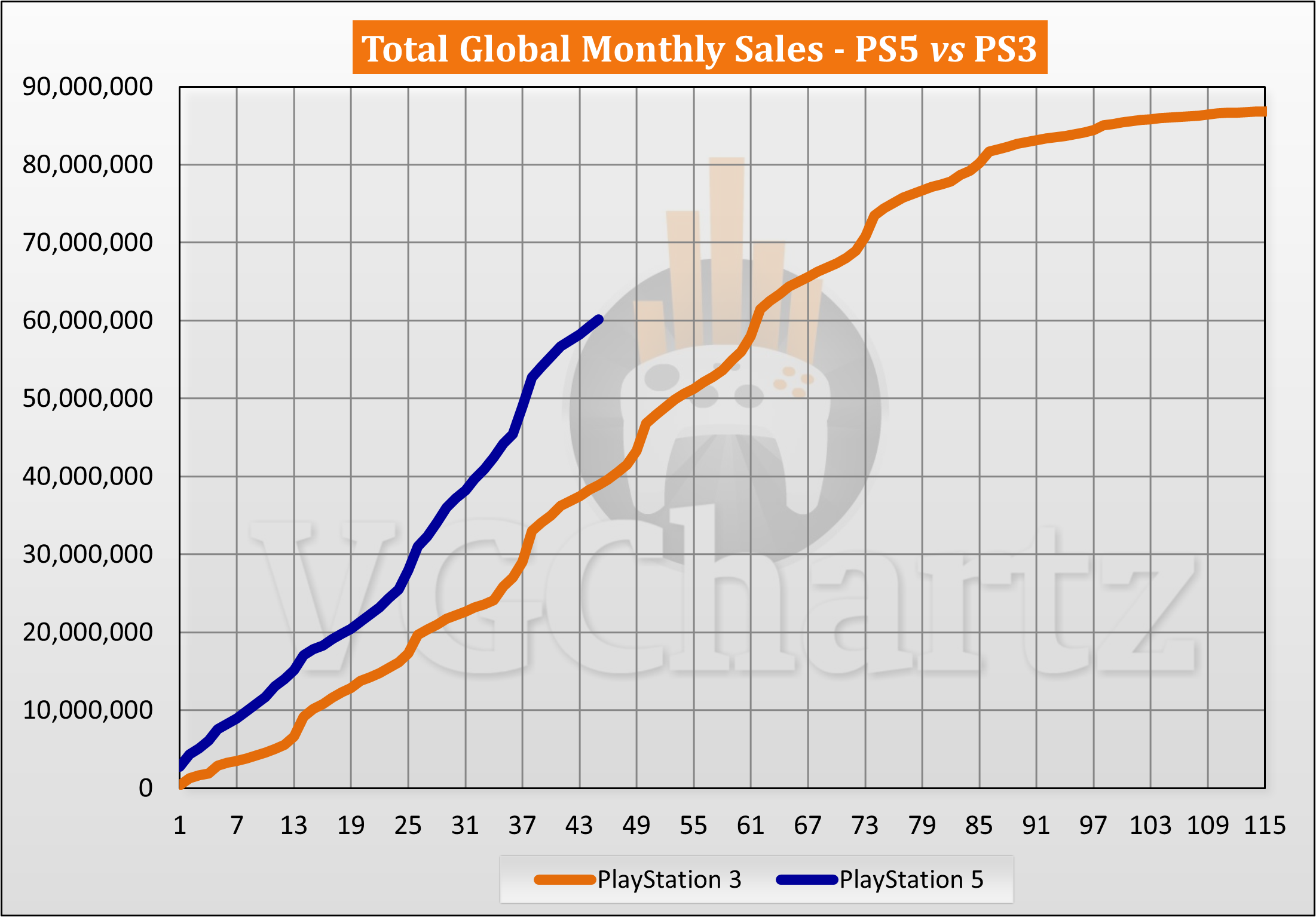 PS5 vs PS3 Sales Comparison July 2024