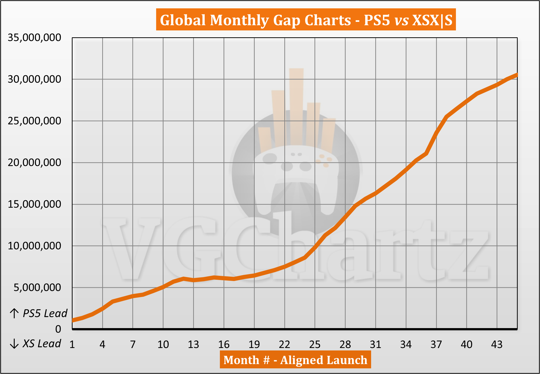 PS5 vs Xbox Series XS Sales Comparison July 2024