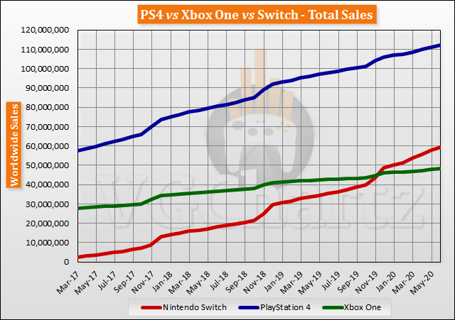 Switch vs PS4 vs Xbox One Global Lifetime Sales - June 2020