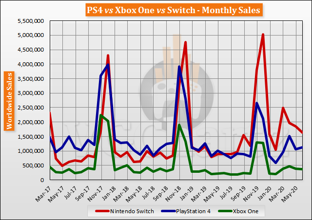 Switch vs PS4 vs Xbox One Global Lifetime Sales - June 2020