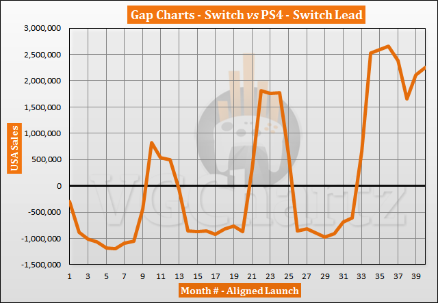 Switch vs PS4 in the US Sales Comparison – Switch Lead Continues to Grow in June 2020