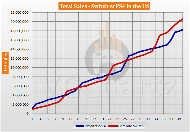 Switch vs PS4 in the US Sales Comparison – Switch Lead Continues to Grow in June 2020