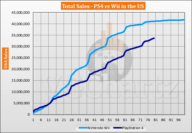 PS4 vs Wii in the US Sales Comparison – PS4 Closes the Gap in June 2020