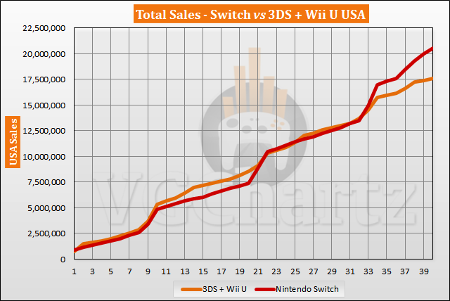 Switch Vs 3ds And Wii U In The Us Sales Comparison Switch Lead Nears 3 Million In June