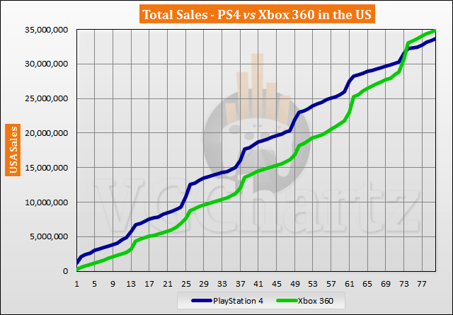 PlayStation 4 vs Xbox 360 in the US Sales Comparison - Gap Remains Flat in June 2020