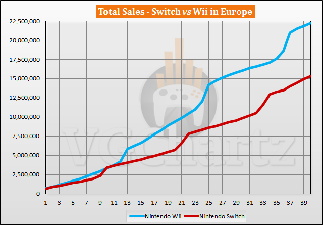 Switch vs Wii Sales Comparison in Europe - June 2020