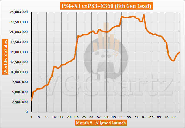 PS4 and Xbox One vs PS3 and Xbox 360 Sales Comparison - PS4 and Xbox One Grows Lead in June 2020 PS4 and Xbox One vs PS3 and Xbox 360 Sales Comparison - PS4 and Xbox One Grows Lead in June 2020