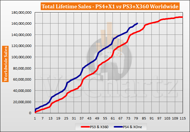 PS4 and Xbox One vs PS3 and Xbox 360 Sales Comparison - PS4 and Xbox