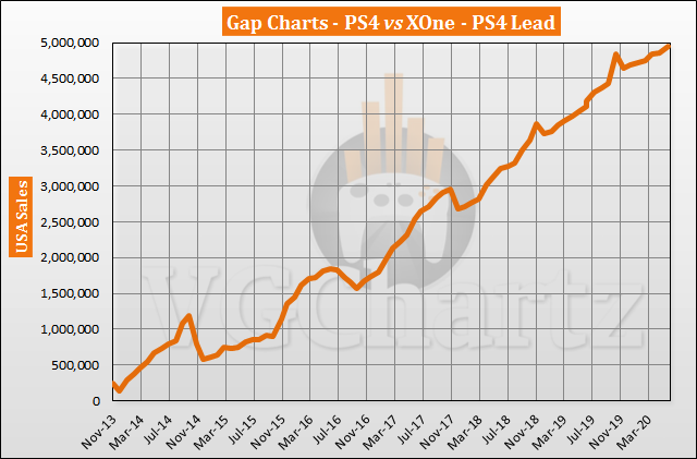 PS4 vs Xbox One in the US Sales Comparison - PS4 Lead Grows in June 2020