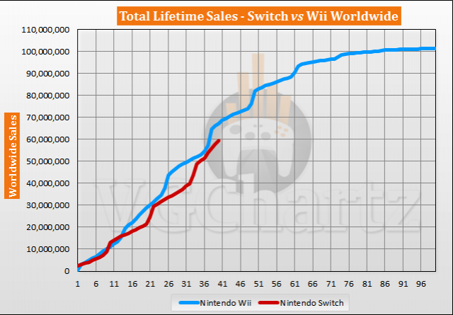 Switch vs Wii Sales Comparison - Switch Closes the Gap Again in June 2020