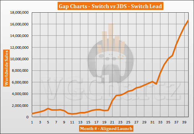 Switch vs 3DS Sales Comparison – Switch Lead Continues to Grow June 2020