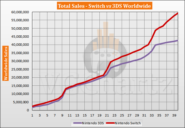 Switch vs 3DS Sales Comparison – Switch Lead Continues to Grow June 2020