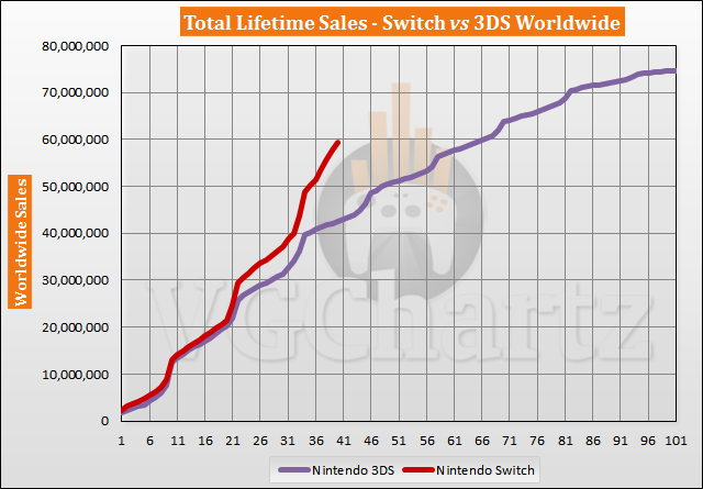 Switch vs 3DS Sales Comparison – Switch Lead Continues to Grow June 2020