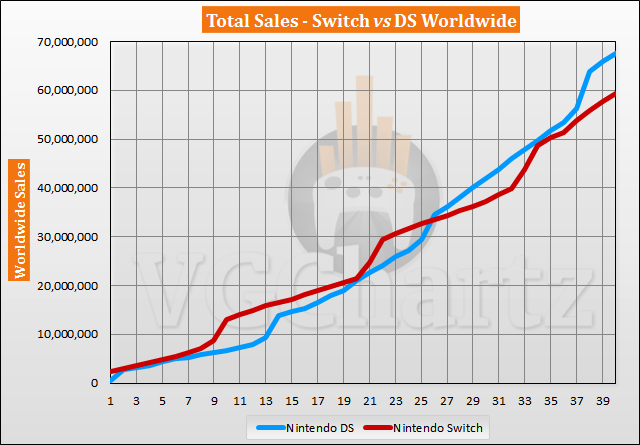 Switch vs DS Sales Comparison – June 2020