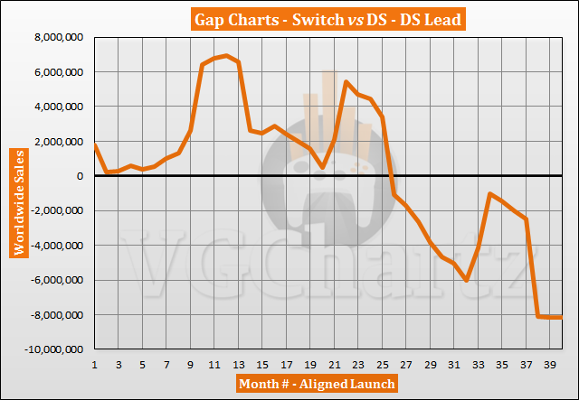 Switch vs DS Sales Comparison – June 2020