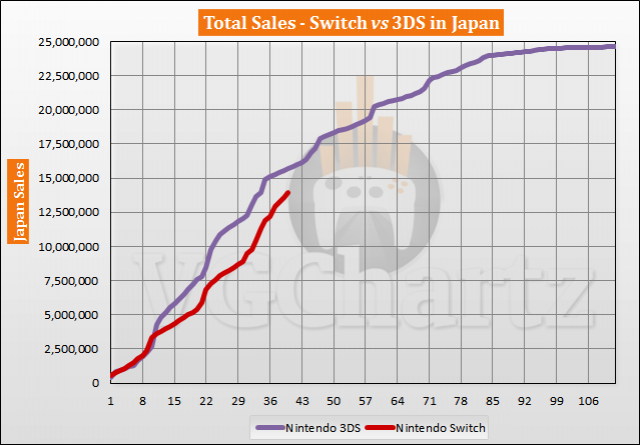Switch vs 3DS in Japan Sales Comparison – June 2020