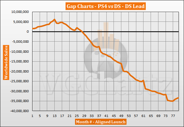 PS4 vs DS Sales Comparison – PS4 Closes the Gap in June 2020