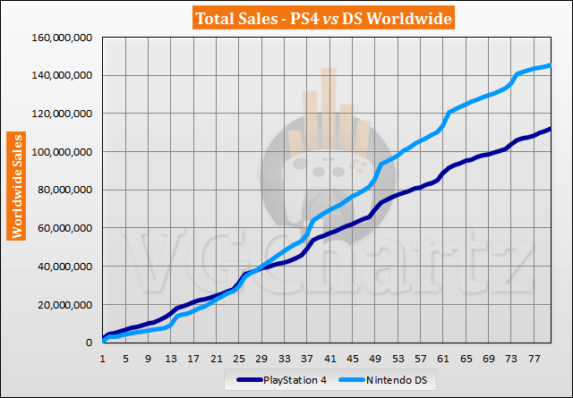 PS4 vs DS Sales Comparison – PS4 Closes the Gap in June 2020