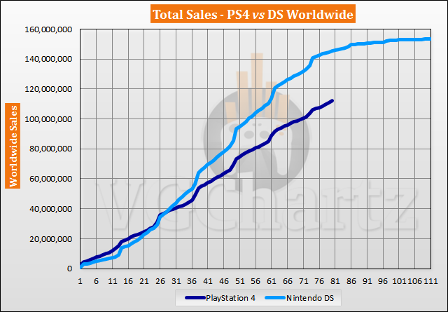 PS4 vs DS Sales Comparison – PS4 Closes the Gap in June 2020