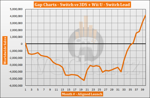 Switch vs 3DS and Wii U Sales Comparison – Switch Lead Grows June 2020