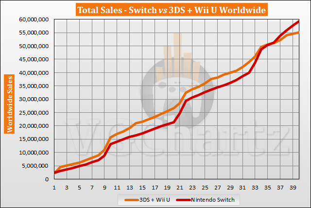 Switch vs 3DS and Wii U Sales Comparison – Switch Lead Grows June 2020