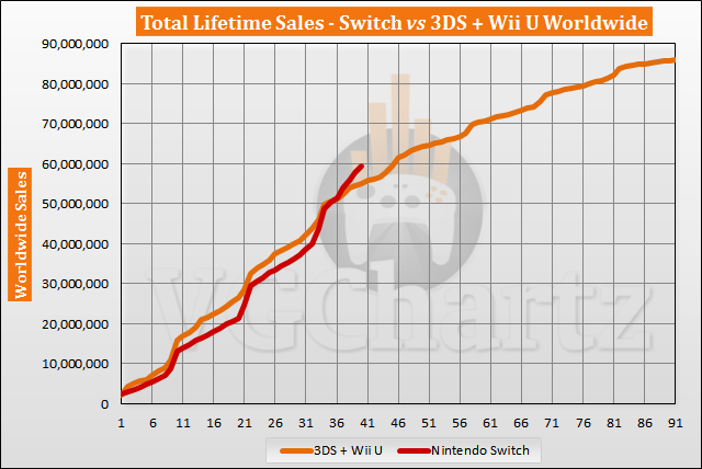 Switch vs 3DS and Wii U Sales Comparison – Switch Lead Grows June 2020