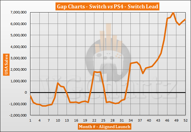 Switch vs PS4 in the US Sales Comparison - June 2021