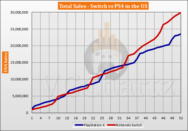 Switch vs PS4 in the US Sales Comparison - June 2021