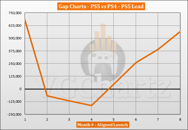 PS5 vs PS4 Sales Comparison - June 2021